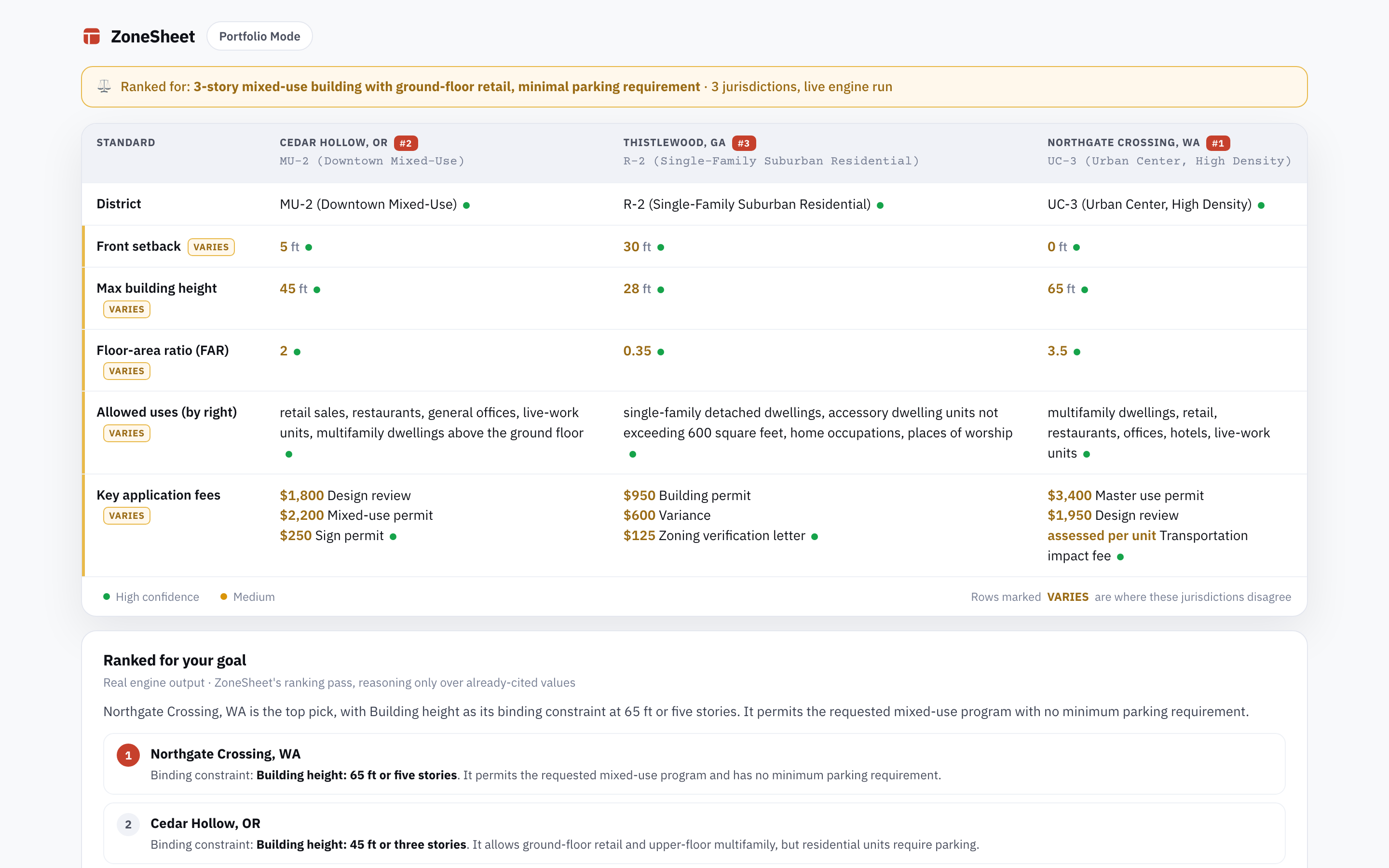 ZoneSheet Portfolio Mode ranking parcels by buildability, each with its binding constraint labeled