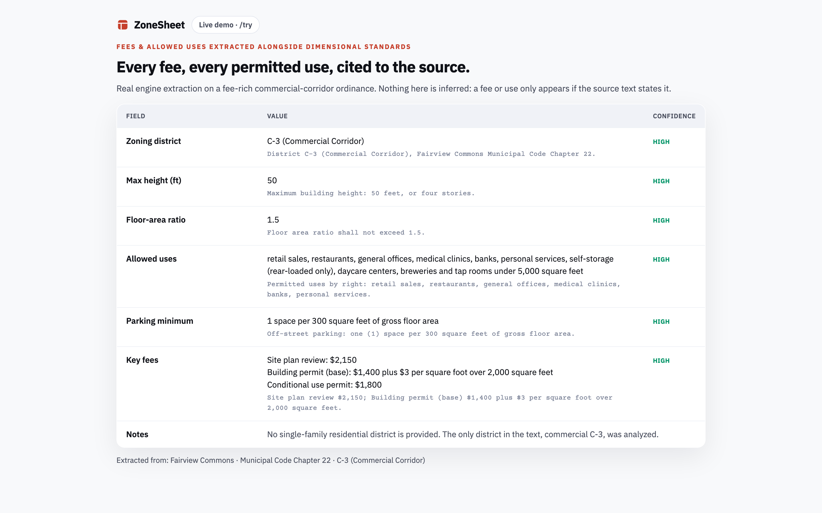 ZoneSheet extraction sheet showing a fee schedule and permitted-use table with source citations